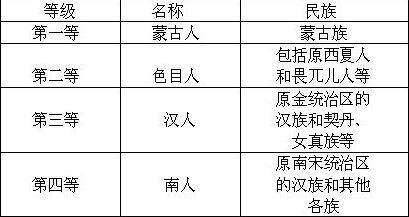 元朝的民族等级制度是怎么样的?各等级之间能通婚吗?