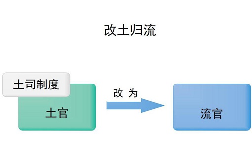 什么叫改土归流