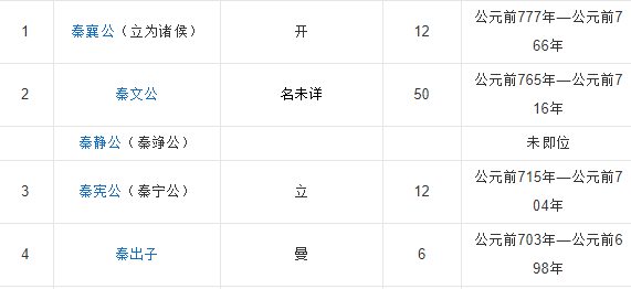 秦朝的31位皇帝都有谁?